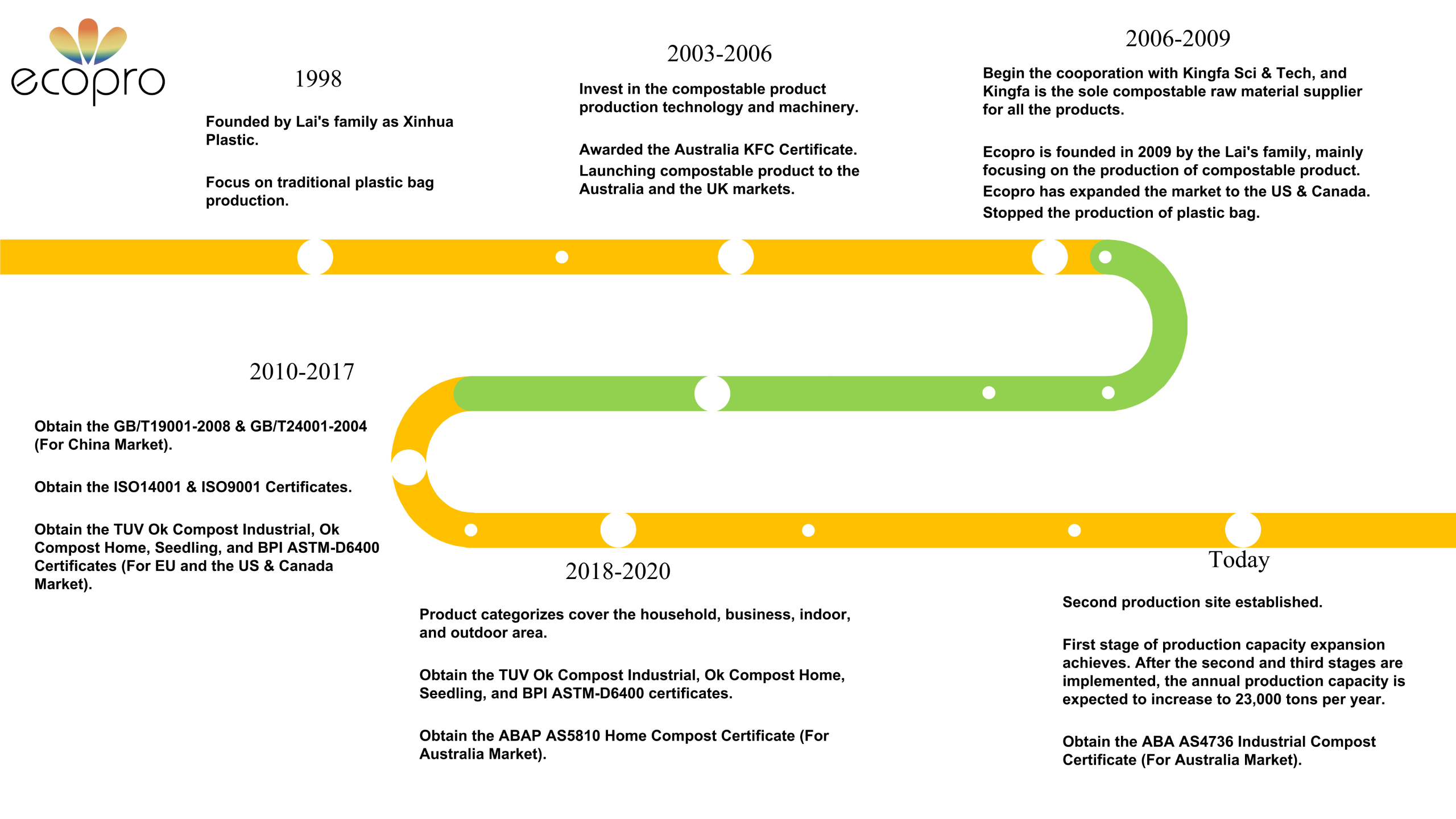 Ecopro timeline